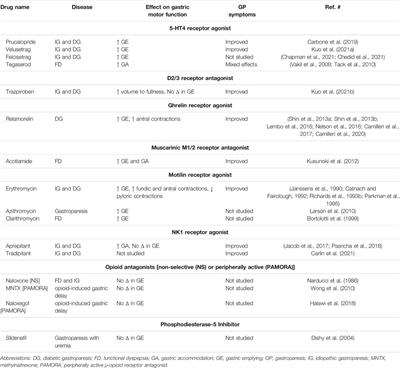 New Developments in Prokinetic Therapy for Gastric Motility Disorders